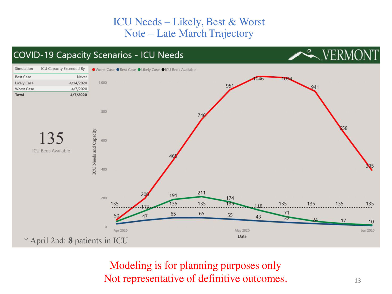 ICU bed projections
